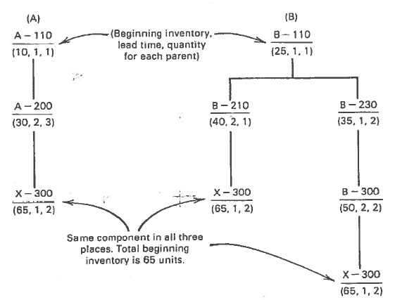 Solved (B) (A) (Beginning Inventory. B-110 A-110 Lead Time, | Chegg.com