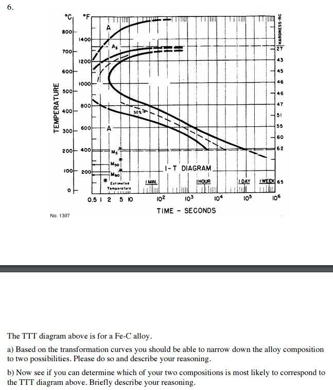 The TTT diagram above is for a Fe-C alloy. Based on | Chegg.com