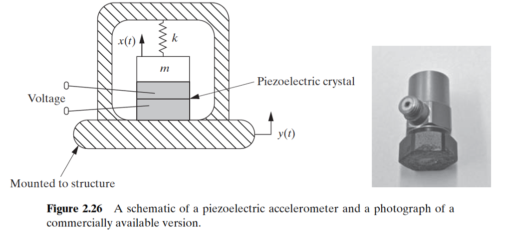 Solved 2. The damping coefficient for a particular | Chegg.com