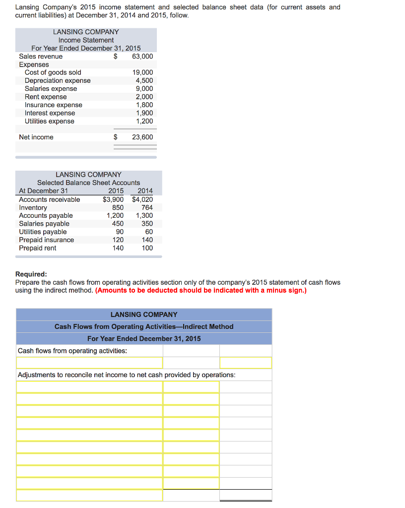 Solved Lansing Company's 2015 income statement and selected | Chegg.com