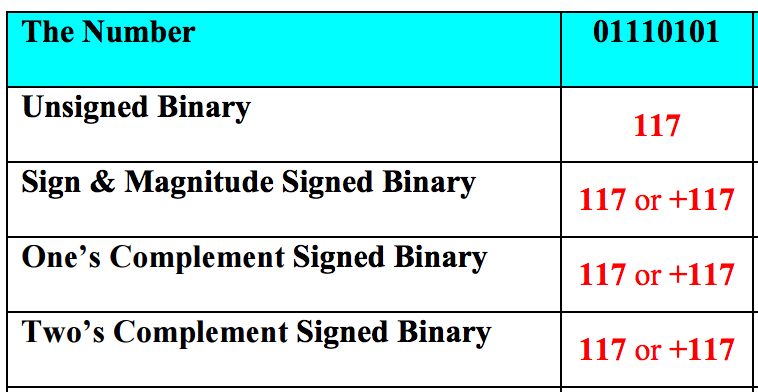 Solved The Number Unsigned Binary Sign & Magnitude Signed | Chegg.com