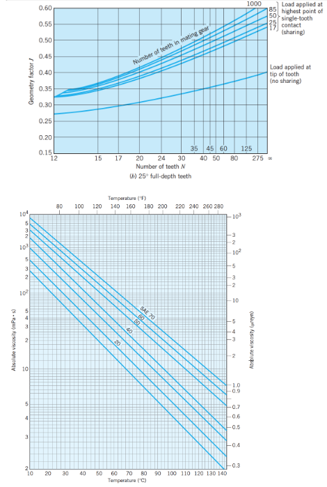 Figure below shows two of the gears of gearbox. Using | Chegg.com