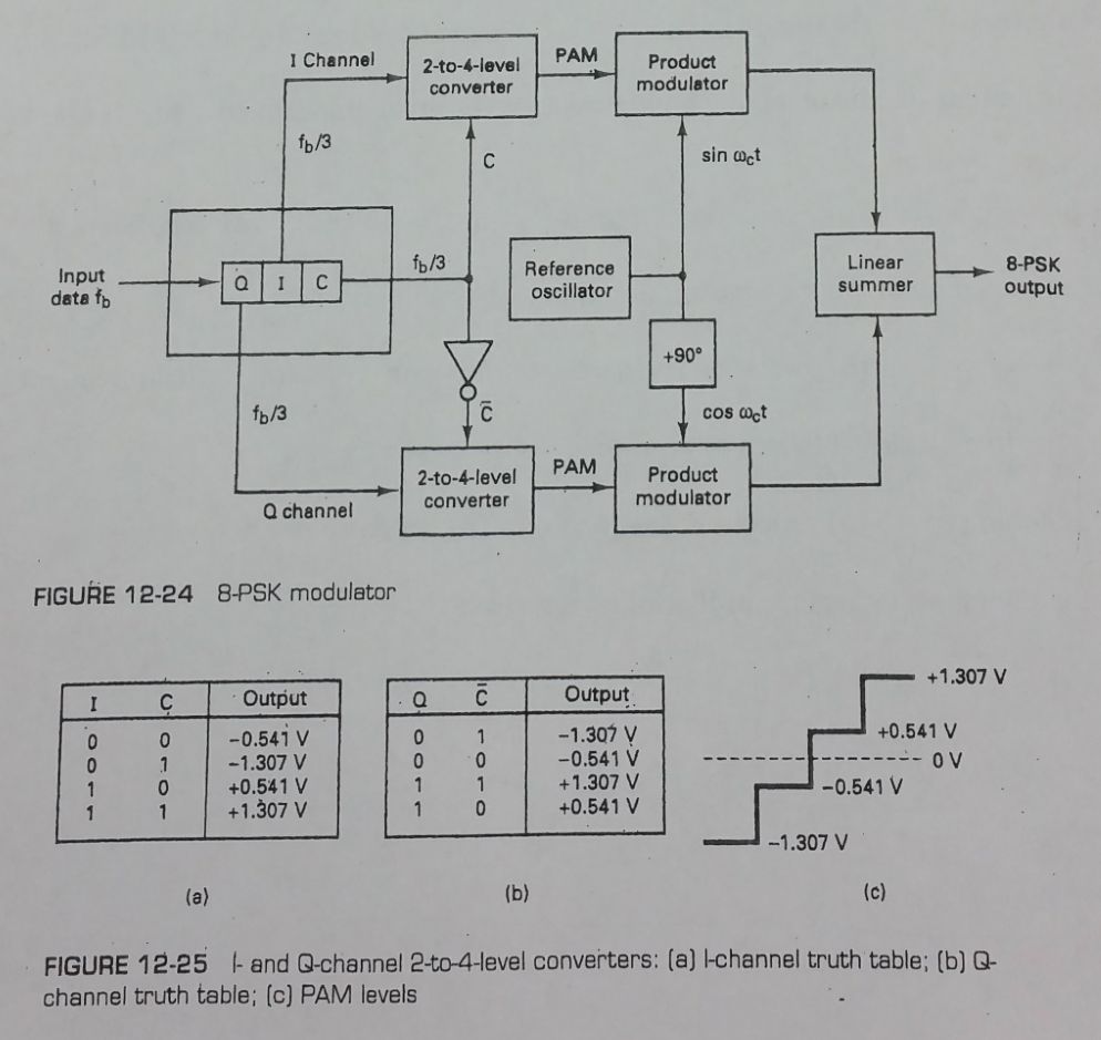 Solved 8PSK modulator 1 and Qchannel 2to4 level