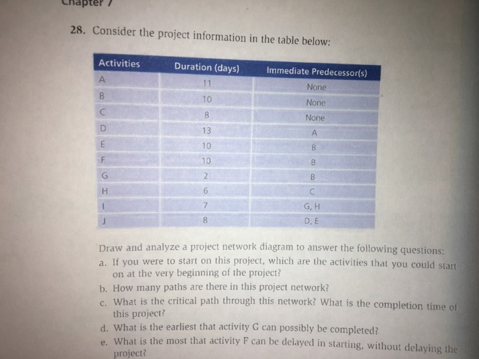 Solved Consider the project information in the table below: | Chegg.com
