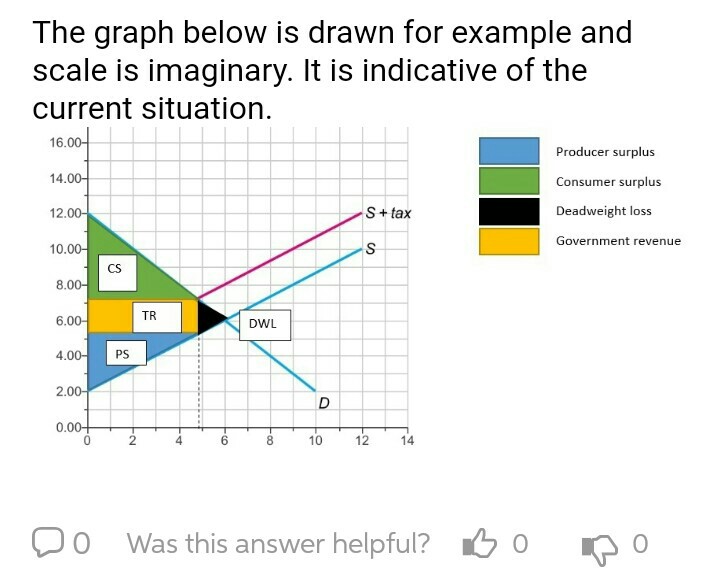 Solved The graph below is drawn for example and scale is
