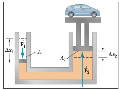 Solved In a car lift used in a service station, compressed | Chegg.com