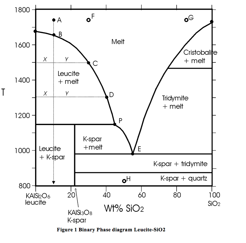 Solved 1800 Melt 1600 Cristobalite + melt Leucite +melt 1400