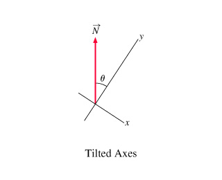 Image for Now find the components Nx and Ny of N in the tilted coordinate system of Part B. Express your answer in terms