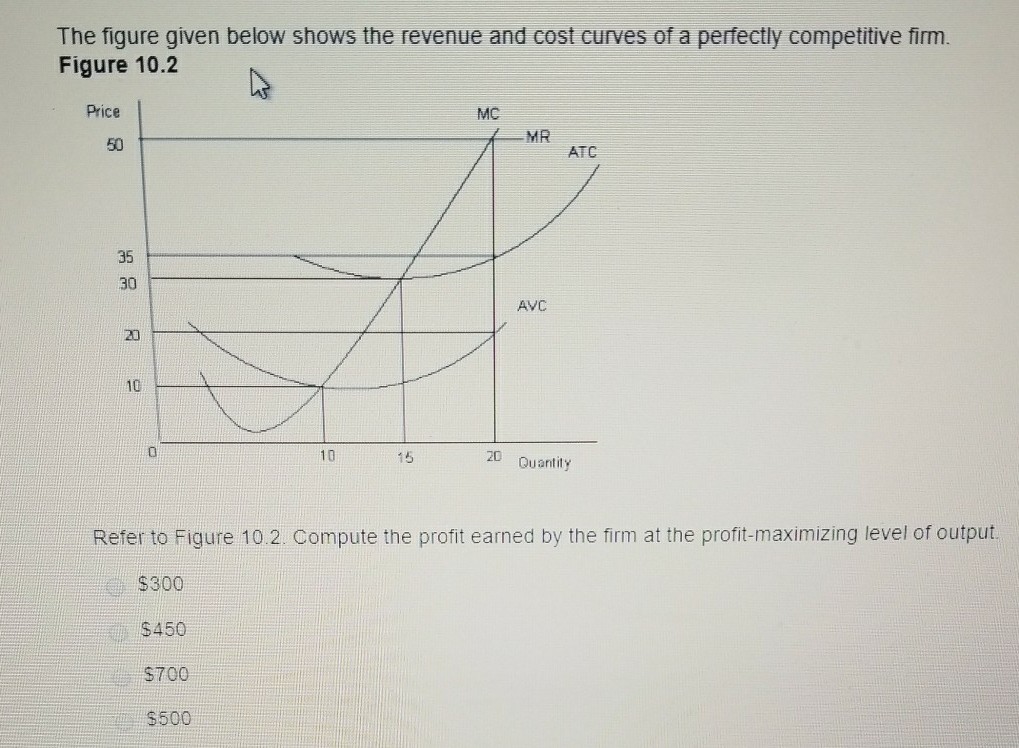 Solved The figure given below shows the revenue and cost