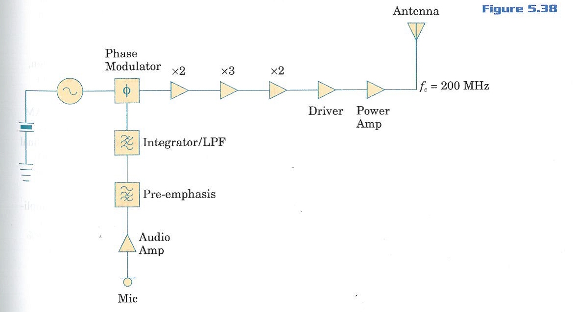 50.) A block diagram for an FM transmitter using
