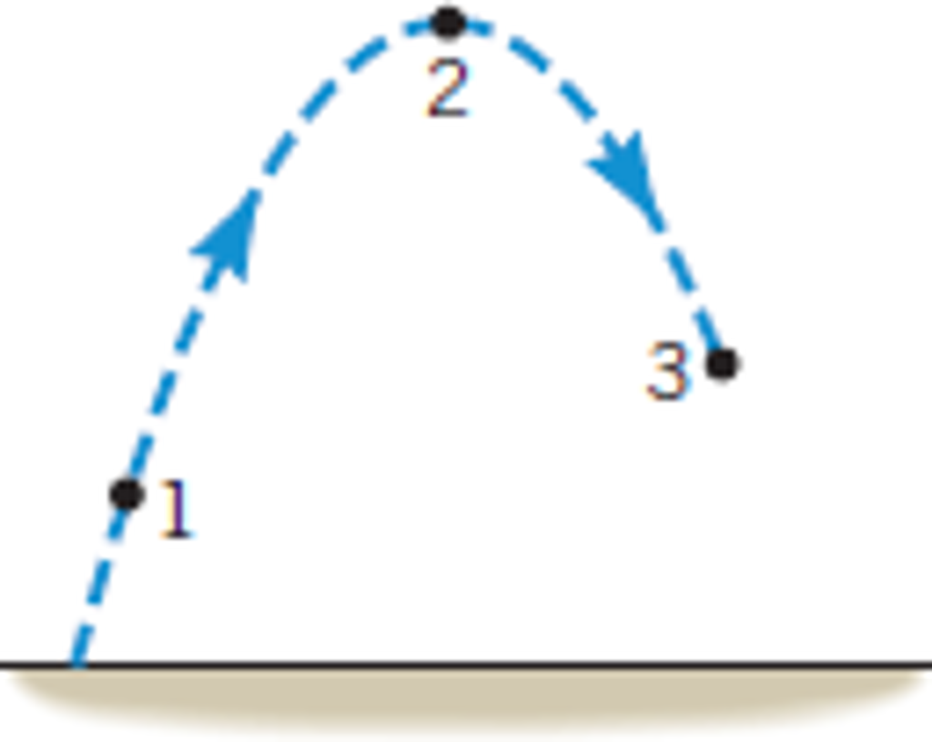 Solved The drawing shows projectile motion at three points | Chegg.com