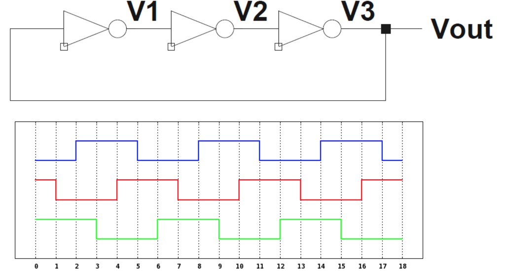 Solved An oscillator is built using three inverters, as
