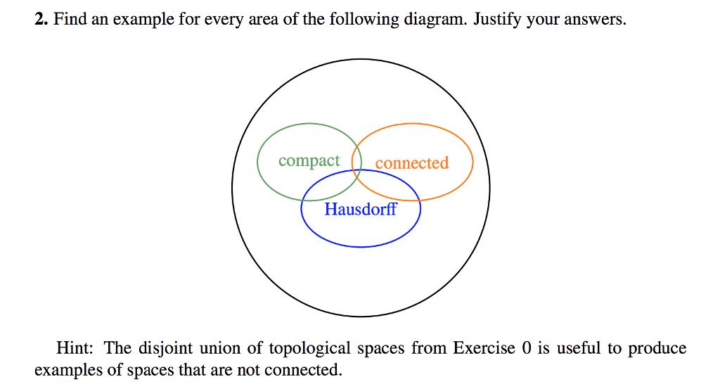 Solved Hi, I Have A Topology Question, Please Give Examples | Chegg.com