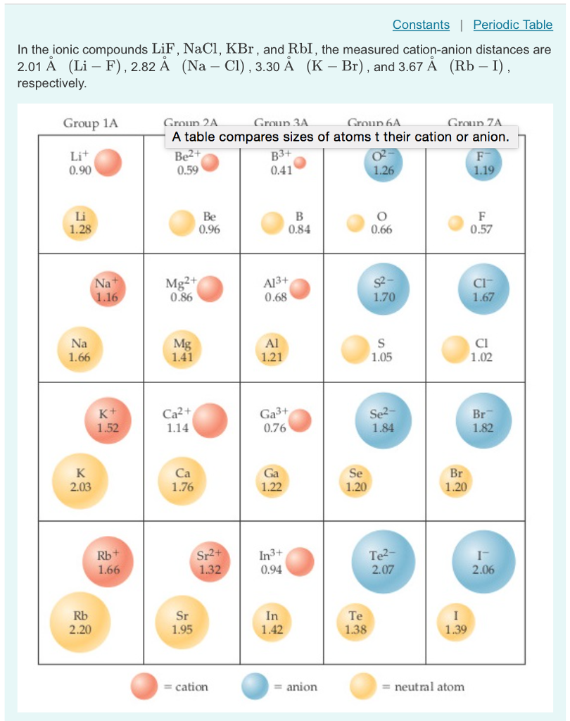 Solved Constants Periodic Table In the ionic compounds LiF, | Chegg.com