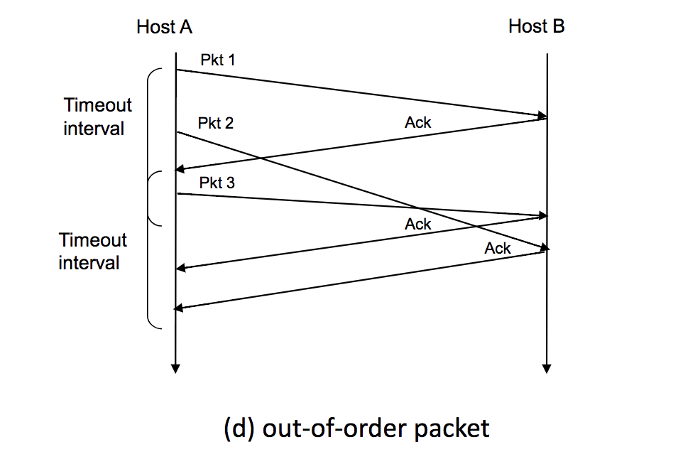 Solved Problem 6 Hosts A And B Has Established A TCP | Chegg.com