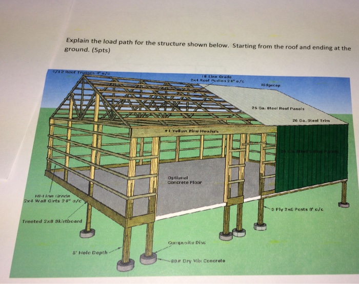Structural Load Path Diagram Load Transfer In Residential St