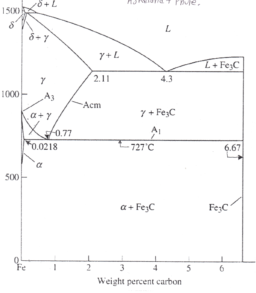 3. (a) Consider a plain carbon steel (0.65 wt% | Chegg.com