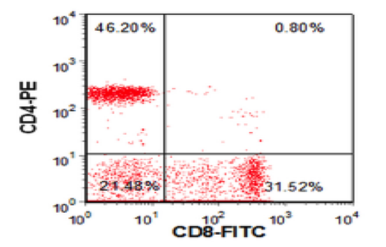Solved Peripheral blood lymphocytes were stained with CD4-PE | Chegg.com