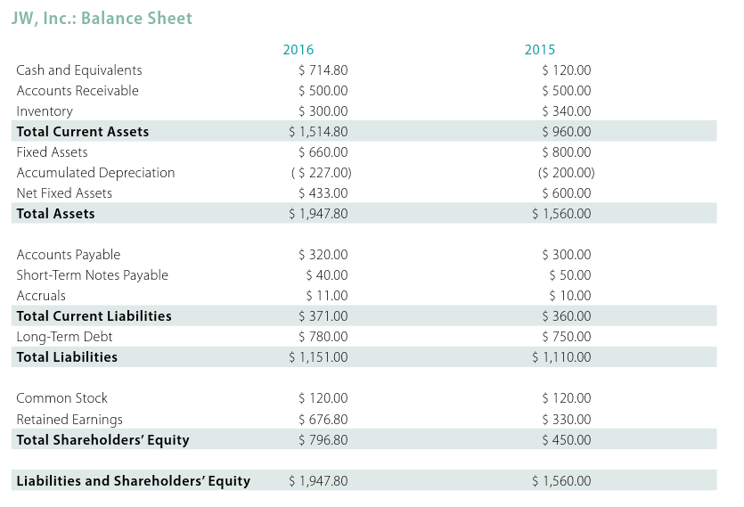 Solved Calculate JW’s CCE , Cash Ratio , DCH , and NLB , and | Chegg.com