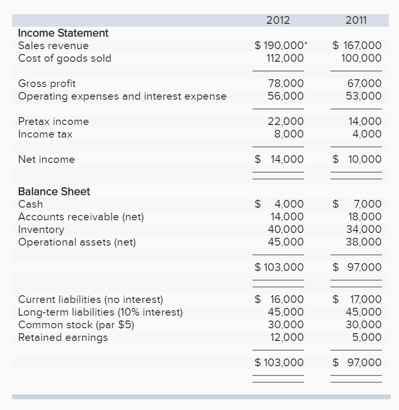 Solved 2012 2011 Income Statement Sales revenue Cost of | Chegg.com