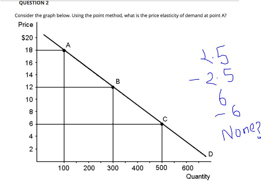 Solved QUESTION 1 The price elasticity of demand for a good
