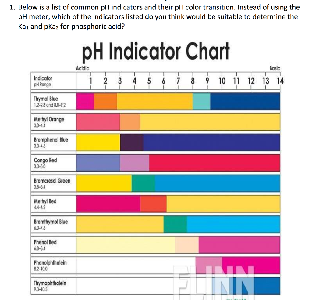 Solved 1. Below is a list of common pH indicators and their