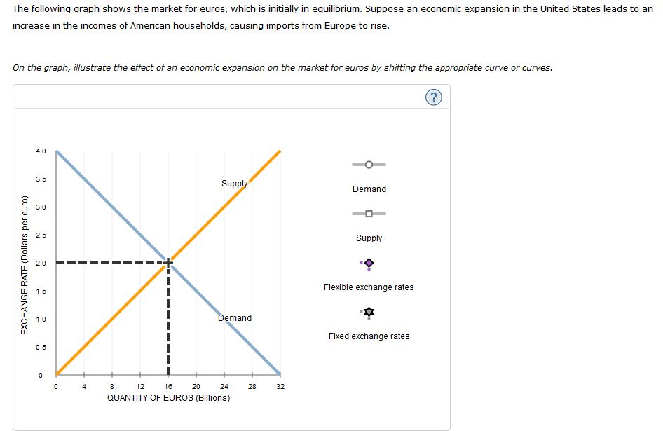 Solved The following graph shows the market for euros, which