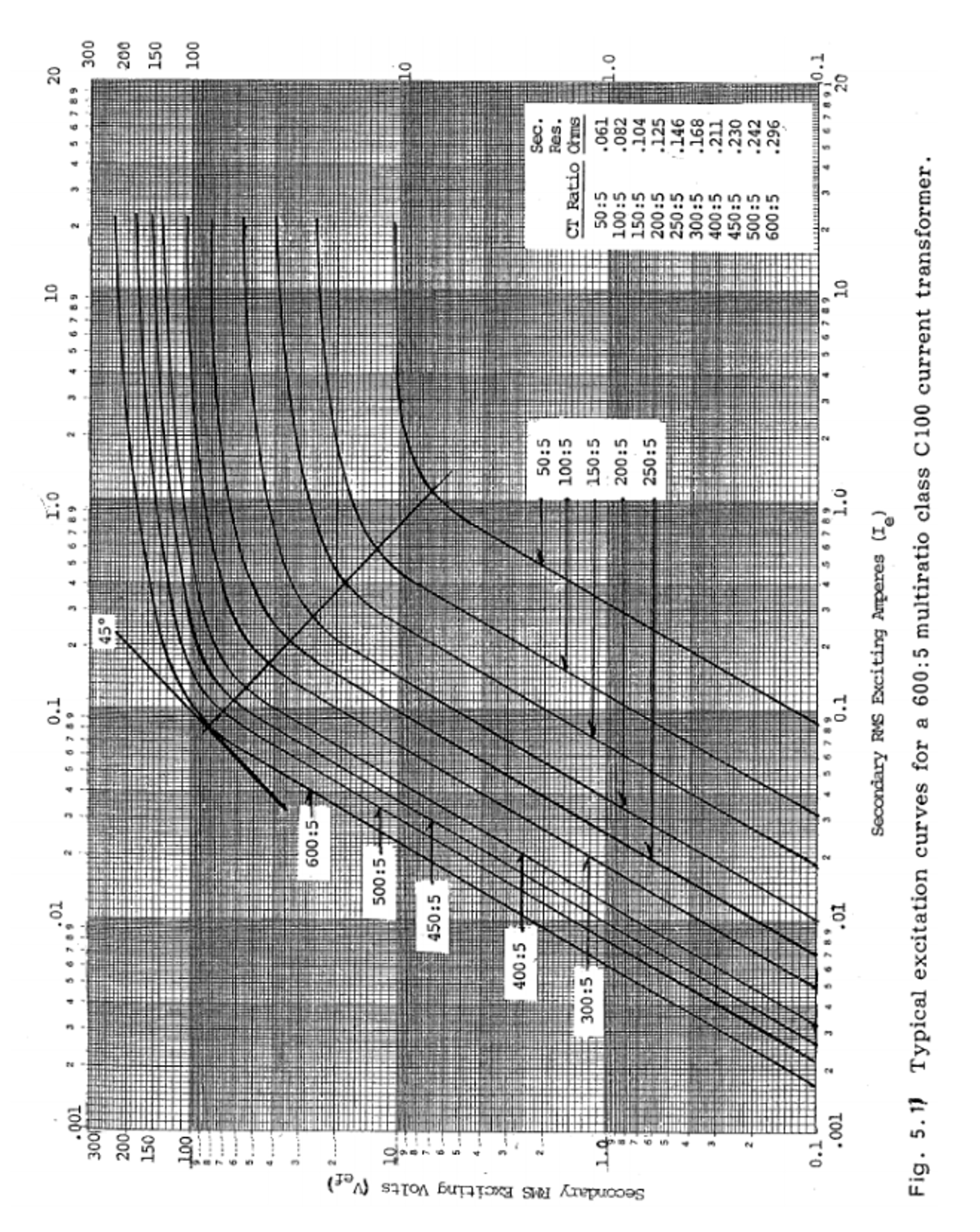 A set of class C100, 6005, multi ratio current