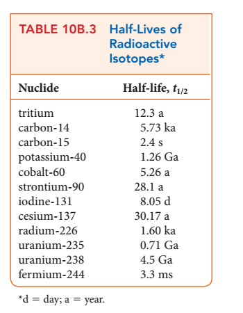 Radioactive Isotopes Half Life