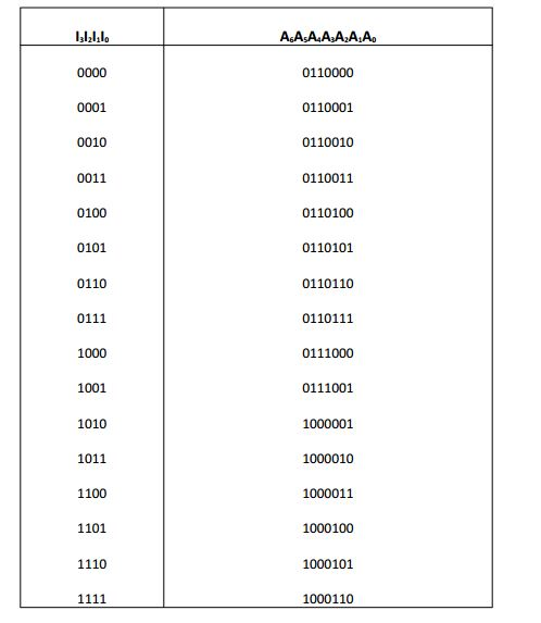 Solved The table below gives the truth table of a | Chegg.com