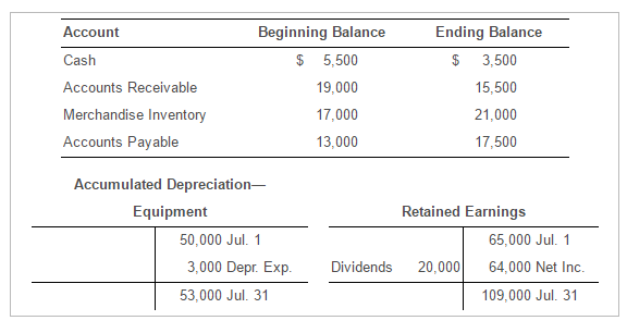 Solved The accounting records of MVD Sales, Inc. include the | Chegg.com