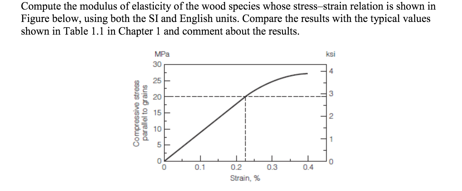 What Is Modulus Of Elasticity Of Wood at Gregory Irvin blog