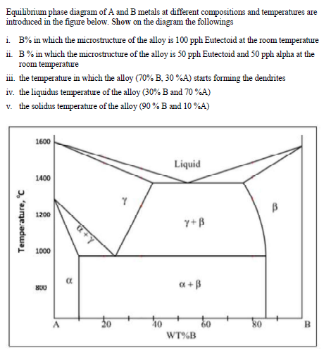 Solved Equilibrium Phase Diagram Of A And B Metals At | Chegg.com