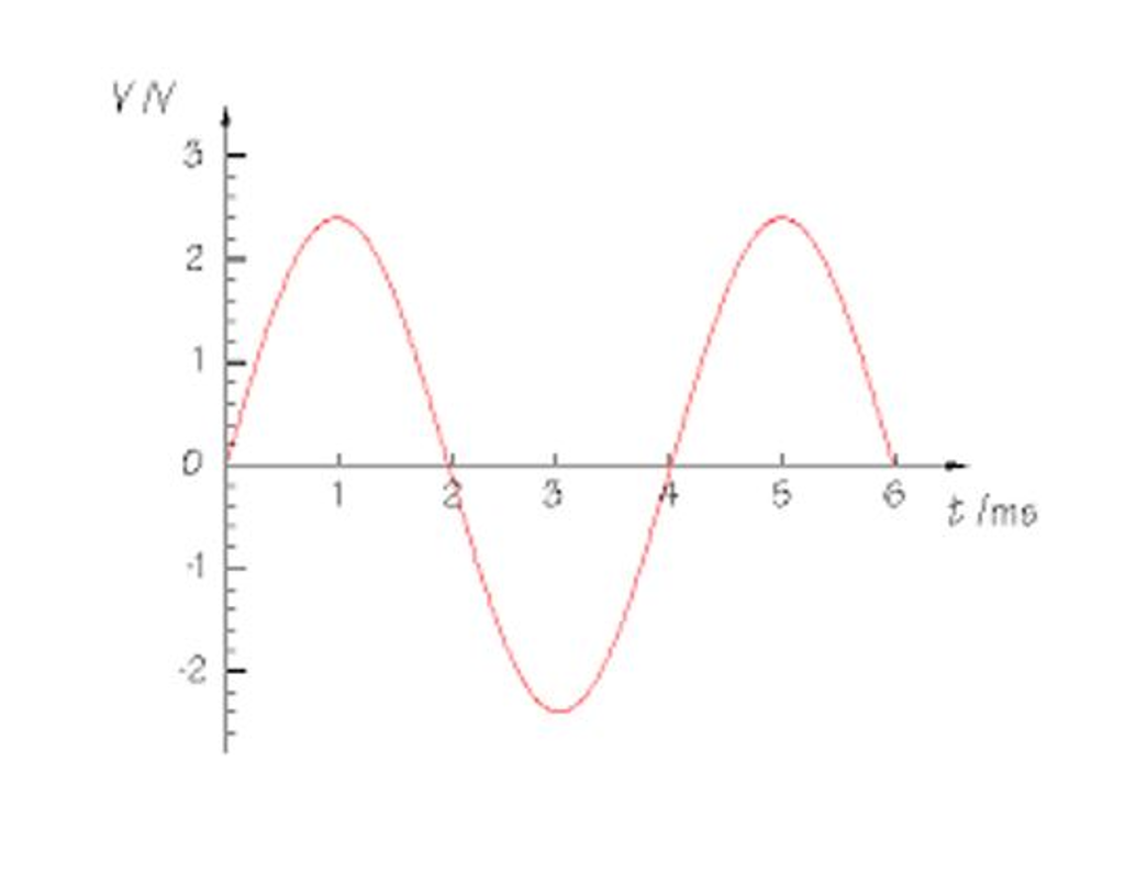 Solved Find the wavelength, period, propagation speed and | Chegg.com