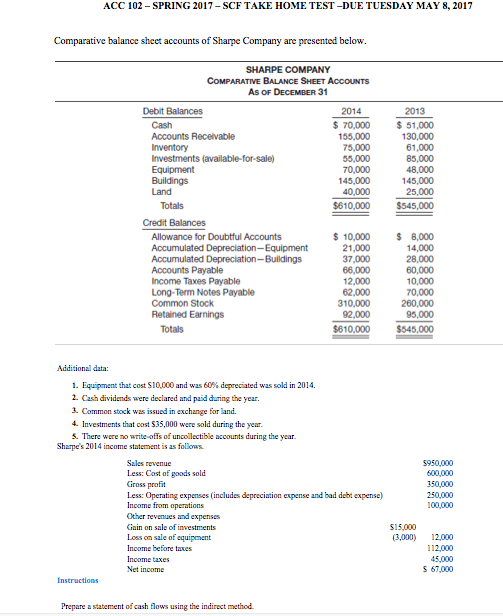 Solved Comparative balance sheet accounts of Sharpe Company | Chegg.com