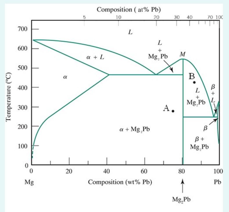 Solved For this alloy, an intermetallic phase Mg2Pb will | Chegg.com