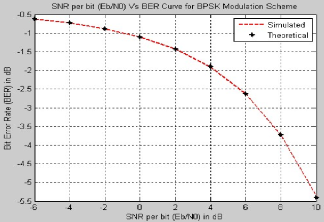 Solved Suppose for a signal modulated using BPSK the receive | Chegg.com