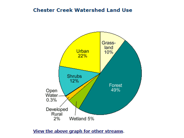 Solved 1) Access data for the Chester Creek watershed on htt | Chegg.com