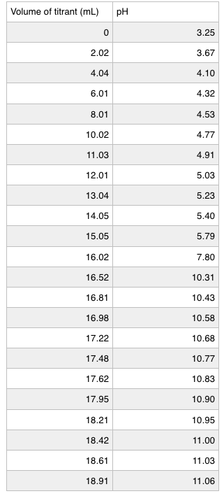 Solved The following is a graph of titrating acetic acid | Chegg.com