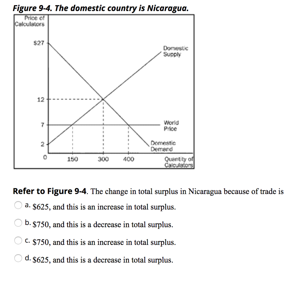 Solved Figure 94. The domestic country is Nicaragua. Price