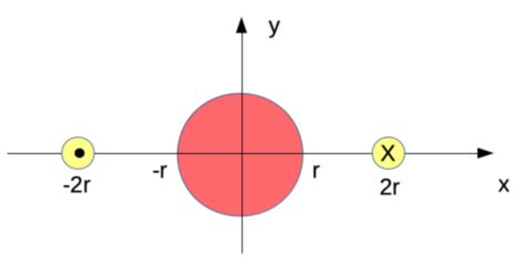 Solved Two wires, parallel to the z axis and distance 4r