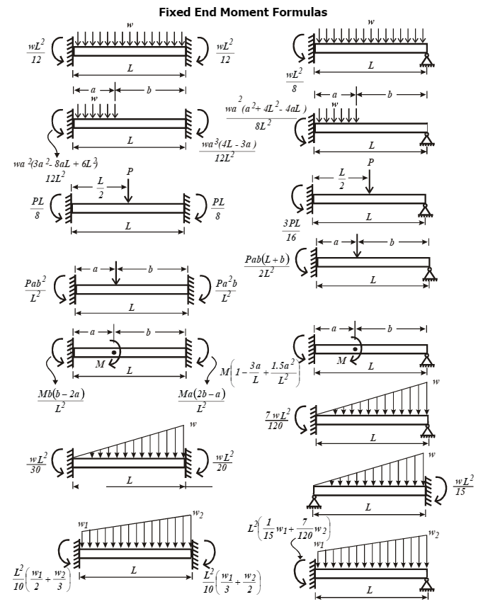 solved-a-se-the-formulas-for-fixed-end-moments-fems-pg-chegg