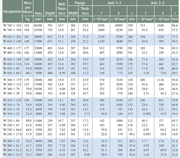 Solved Web Flange Mass xiS Axis 2-2 Thick- Designation Meter | Chegg.com