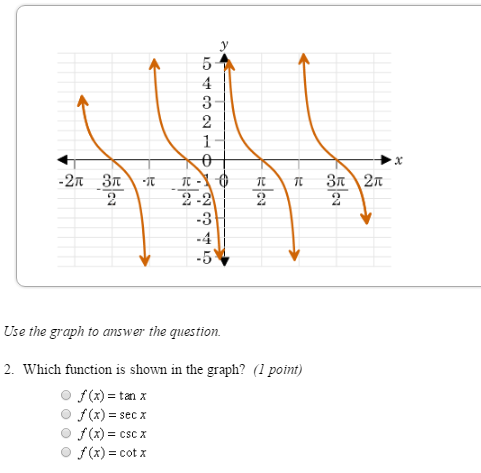 Solved L. At Which Values Of X Does The Graph Of F(x) Cos X 