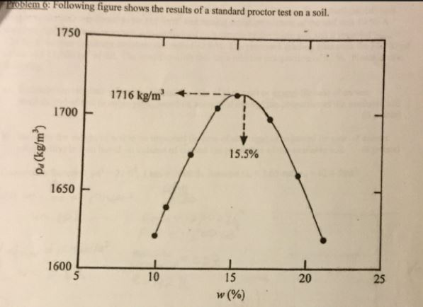 determination-of-natural-moisture-content-of-soil-lab-field-methods