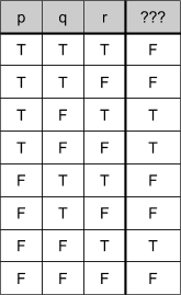 Solved Find a logical expression whose truth table is the | Chegg.com