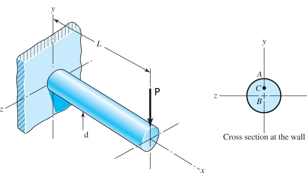 Solved Consider a round beam of diameter d=25 mm, length | Chegg.com