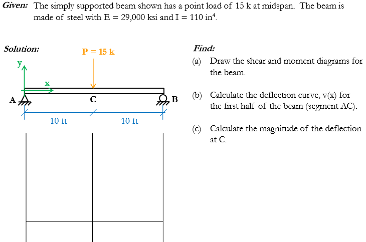 The simply supported beam shown has a point load of | Chegg.com