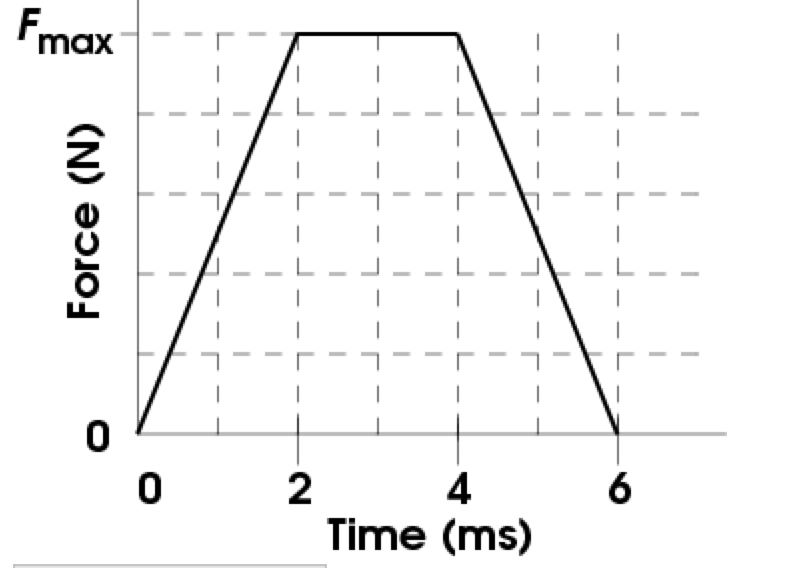 Solved The figure shows a plot of force versus time during | Chegg.com