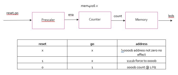 verilog bit assignment